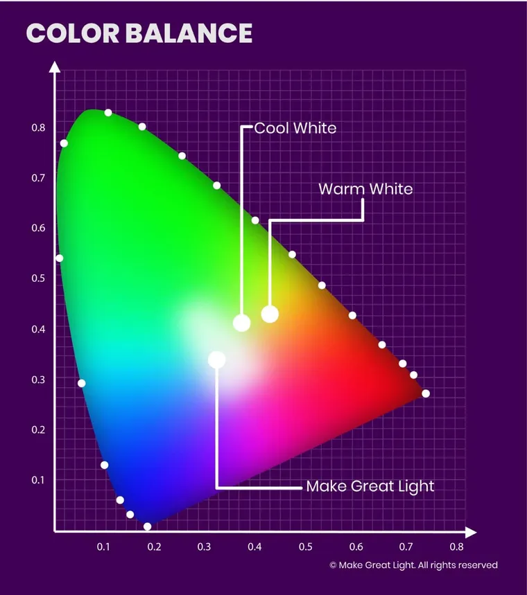 CIE chromaticity diagram showing the Black Body Locus — the curve white light follows from warm 2000K to cool 10000K daylight