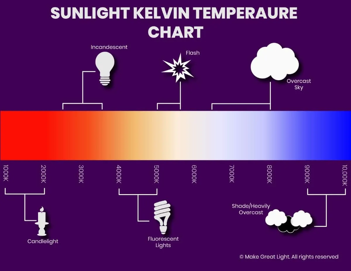Kelvin temperature chart showing the color of light from warm 2000K candlelight through 3500K commercial fluorescent to 5500K noon daylight