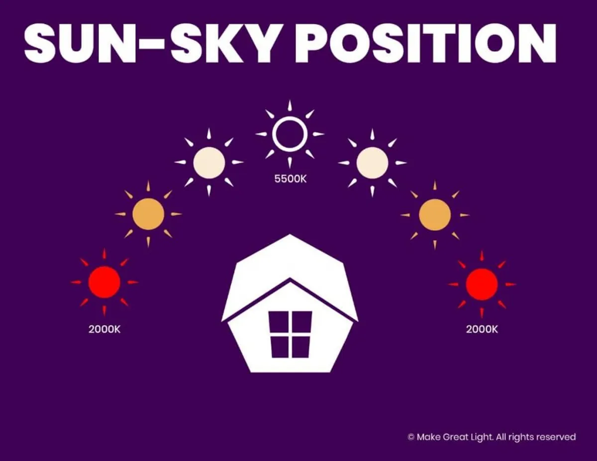 Sun-sky position chart showing how sunlight color temperature changes from 2000K at sunrise to 5500K at noon and back to 2000K at sunset